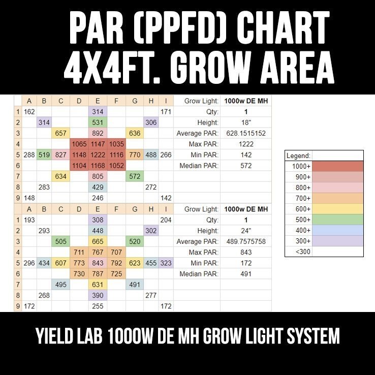 Yield Lab Pro Series 1000W HPS+MH Double Ended Wing Reflector Complete Grow Light Kit par chart