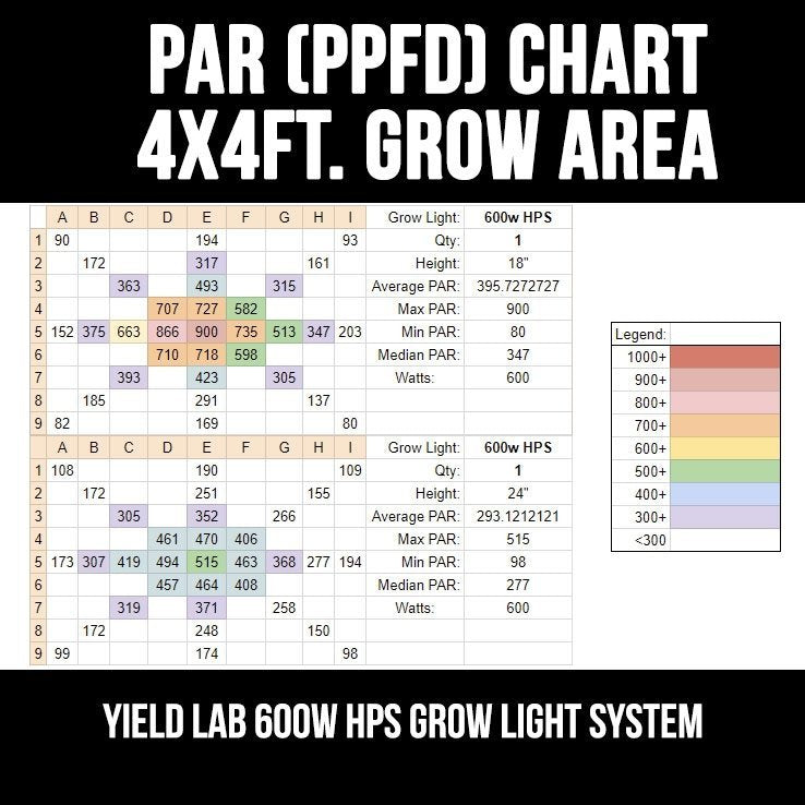 Yield Lab 600w HPS Wing Reflector Digital Dimming Grow Light Kit par chart