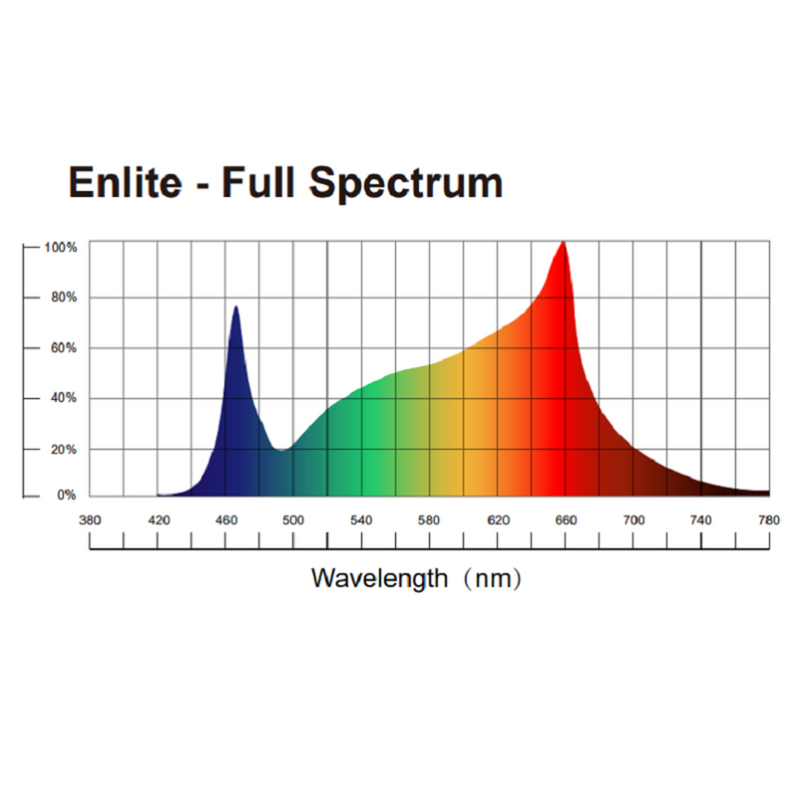 LED Grow Light Enlite FLA 780 Spectrum