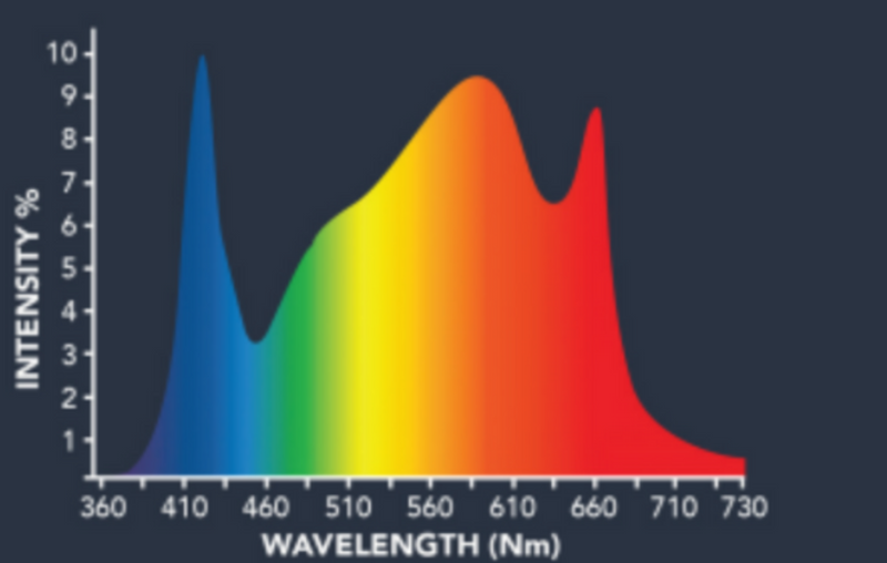 LED Grow Light Growers Choice E-900 Spectrum