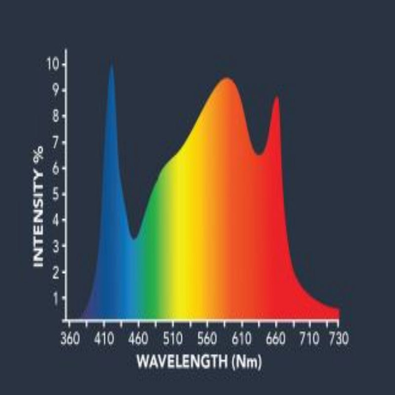 LED Grow Light Growers Choice TSL-800 Spectrum