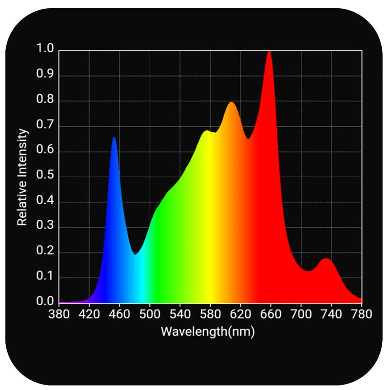 LED Grow Light HLG 700 Rspec FR Spectrum