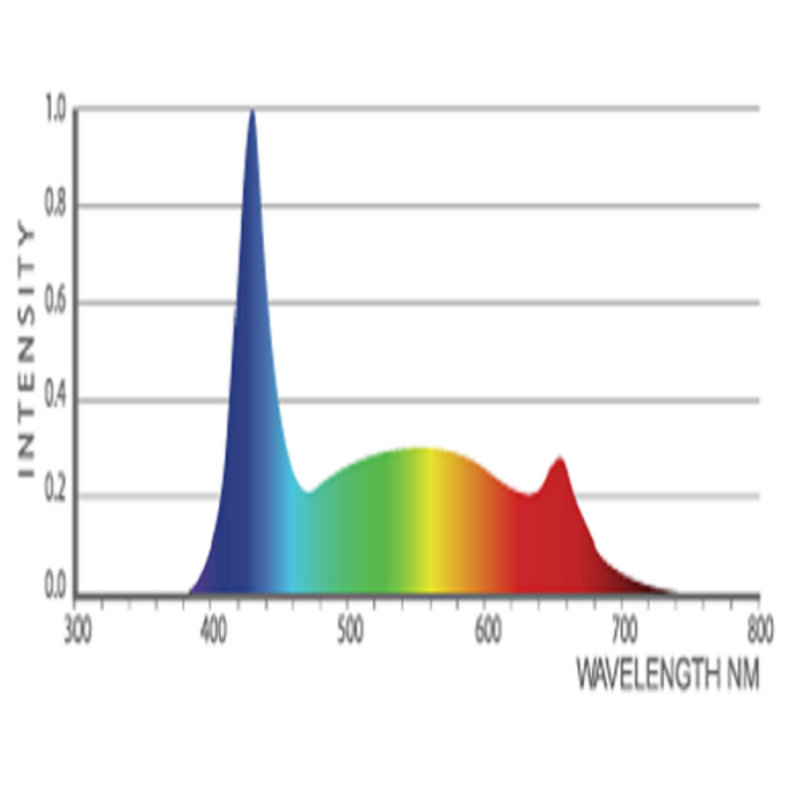 LED Grow Light Iluminar 18W Clone Spectrum