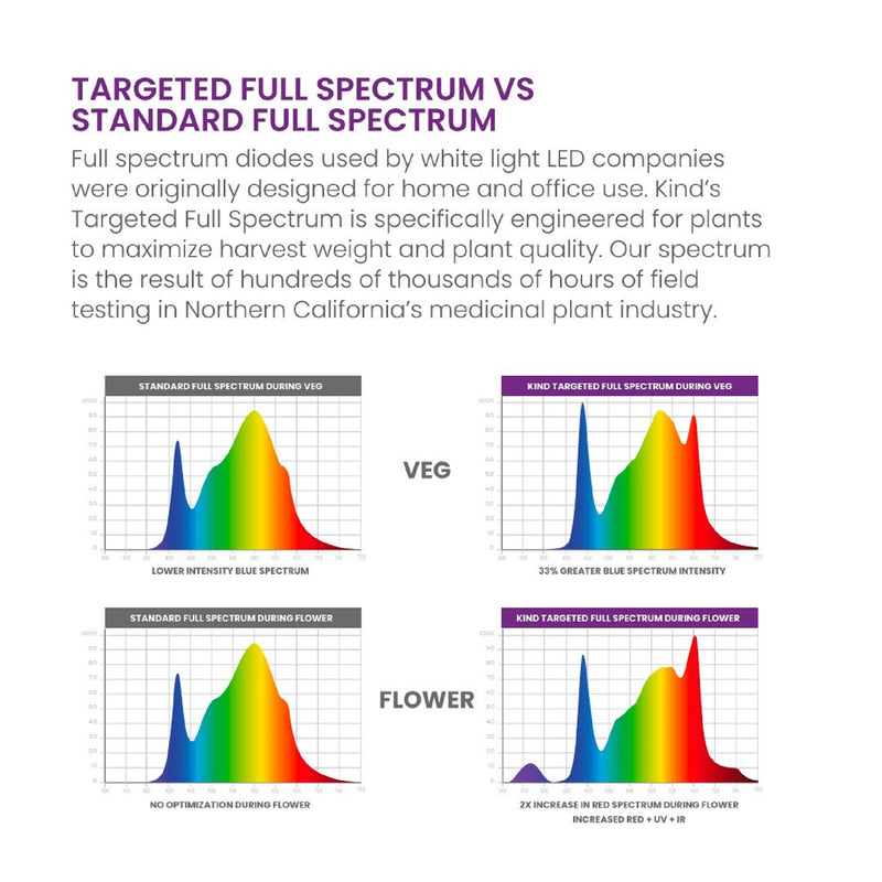 LED Grow Light Kind X220 Spectrums