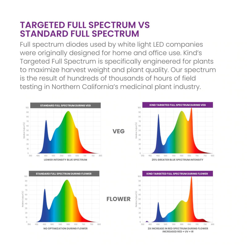 LED Grow Light Kind LED X750 Compare