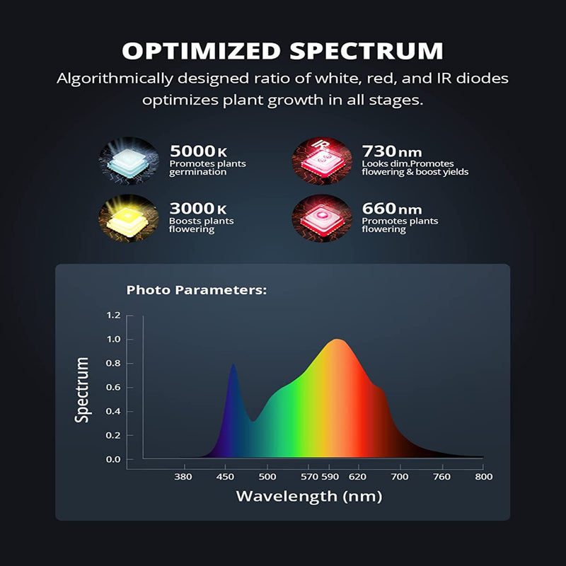 LED Grow Light Viparspectra P2500 Spectrum