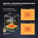 LED Grow Light Viparspectra XS1500 Pro PPFD Charts