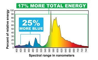 Grow Lights Eye Hortilux 1000W Super HPS Enhanced Spectrum Bulb par chart