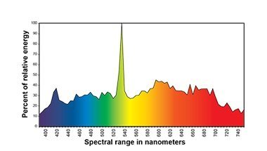 Grow Lights Hortilux Blue Metal Halide (MH) Lamp, 600W spectrum chart