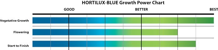 Grow Lights Hortilux Blue Metal Halide (MH) Lamp, 600W chart