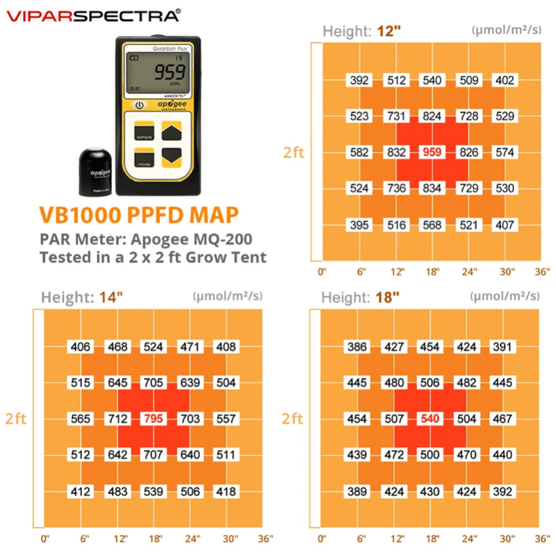 LED Grow Light Viparspectra VB1000 par chart