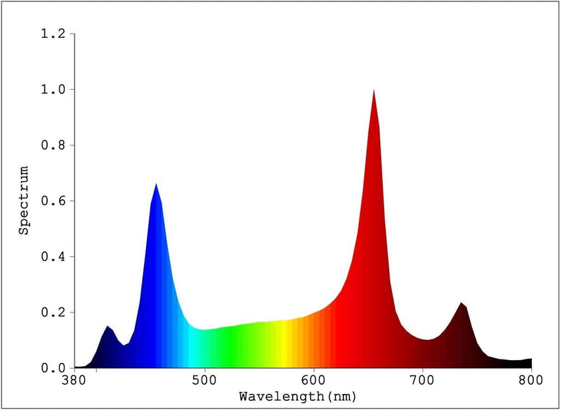 Advance Spectrum Flower Boost 240W UFO Grow Light