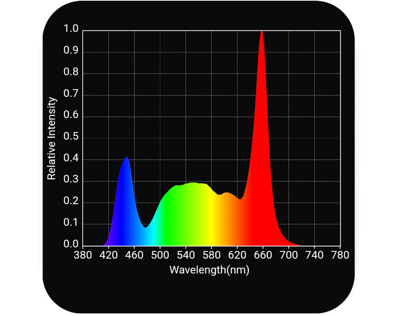 LED HLG 750W DiabloX FS Parameter