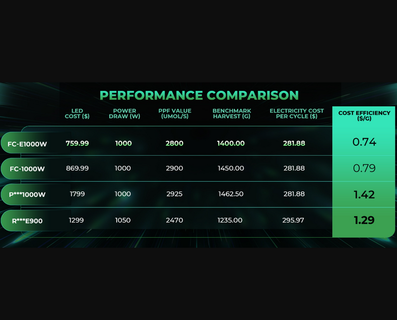LED Mars Hydro FC E1000W 1000W Comparison