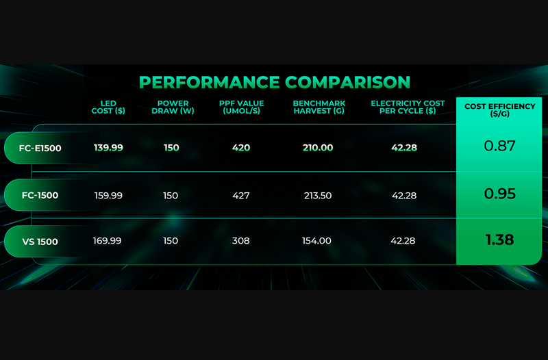 LED Mars Hydro FC E1500 150W Comparison
