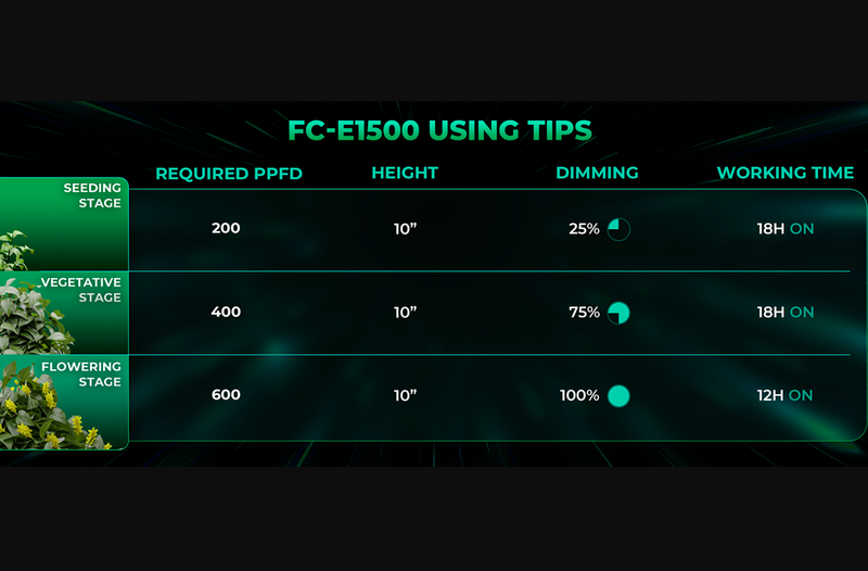 LED Mars Hydro FC E1500 150W Coverage
