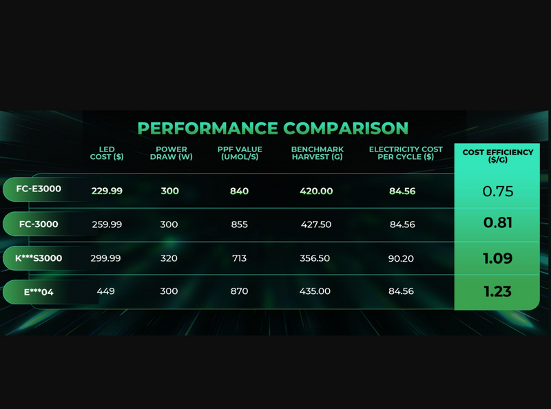 LED Mars Hydro FC E3000 300W Comparison
