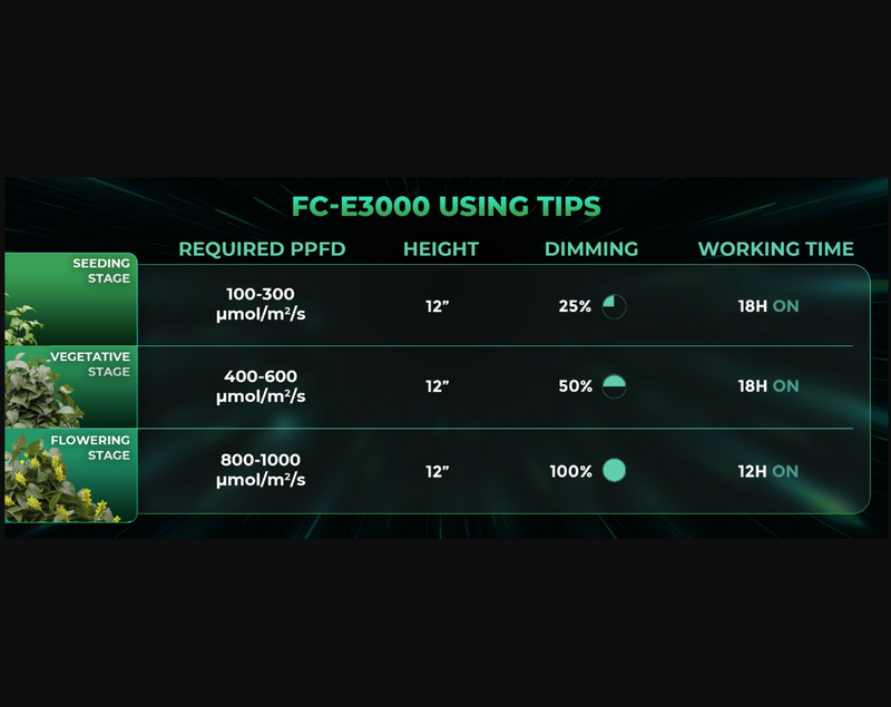 LED Mars Hydro FC E3000 300W Coverage