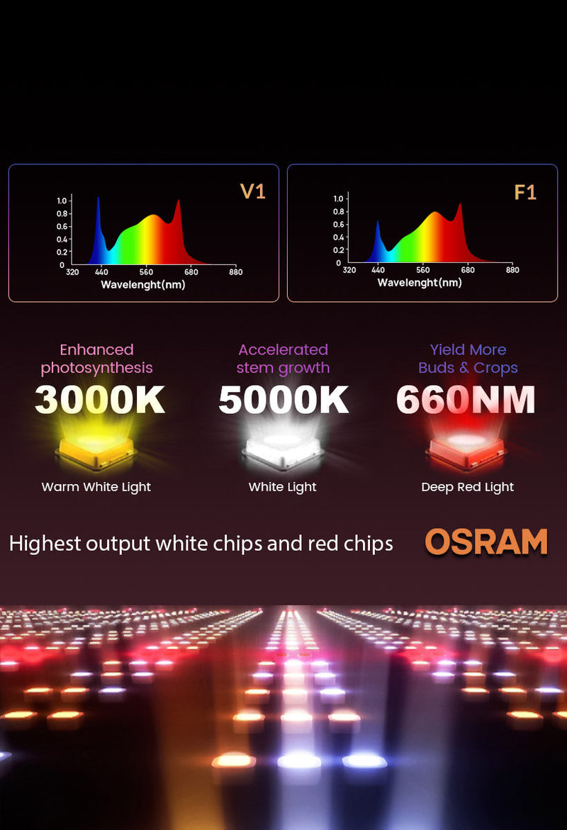 LED Medic Grow Fold8 FS 760W Commercial Specifications