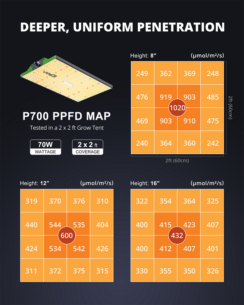 LED Viparspectra P700 70W Coverage