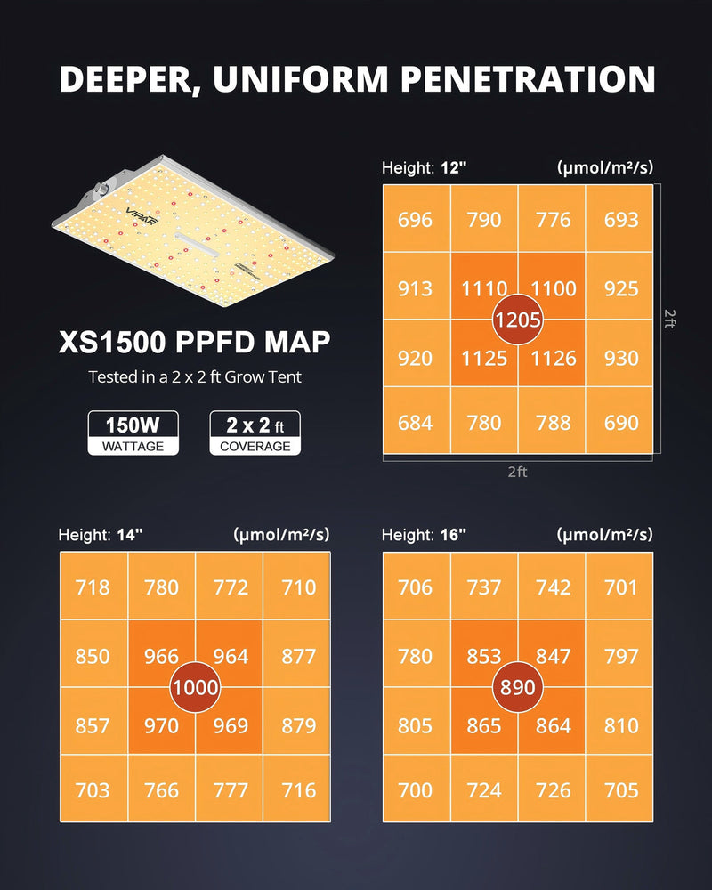 LED Viparspectra XS1500 150W Coverage
