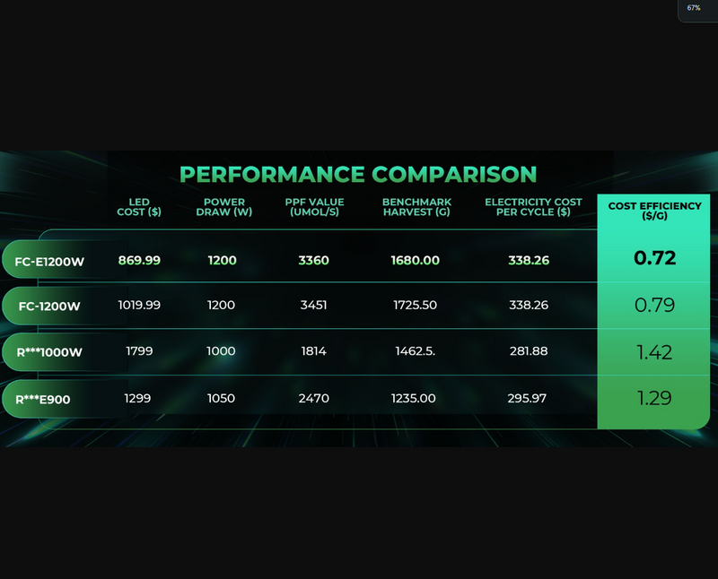 Mars Hydro Smart Dimmable FC-E1200W CO2 Plus Commercial FS LED Grow Light