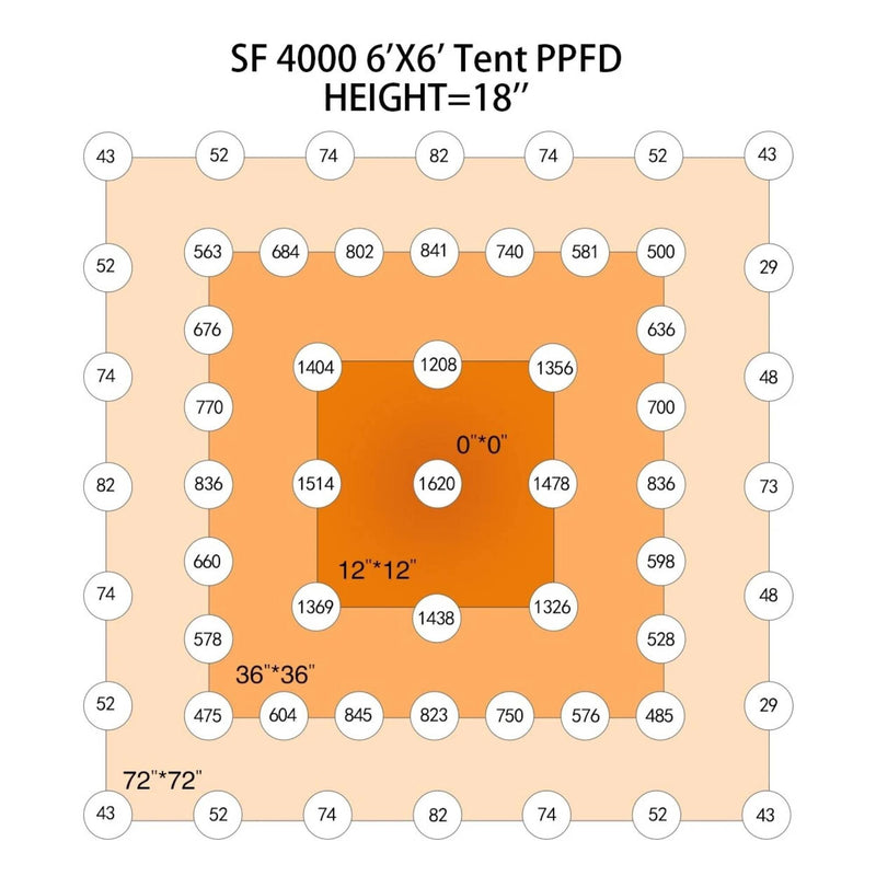 Spider Farmer SF4000 LED Grow Light System par chart
