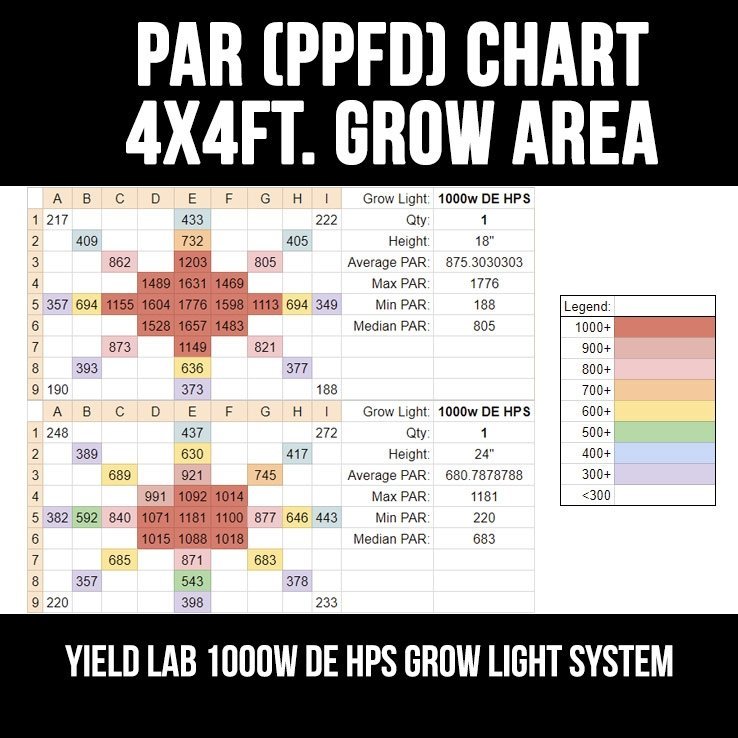 Yield Lab Pro Series 1000W HPS+MH XXL Hood Double Ended Complete Grow Light Kit par chart