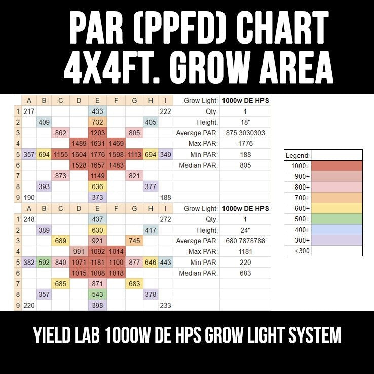 Yield Lab Pro Series 1000W HPS+MH Double Ended Wing Reflector Complete Grow Light Kit par chart