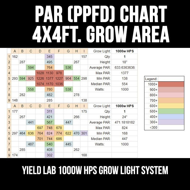Yield Lab 1000w HPS Cool Tube Reflector Digital Grow Light Kit par chart