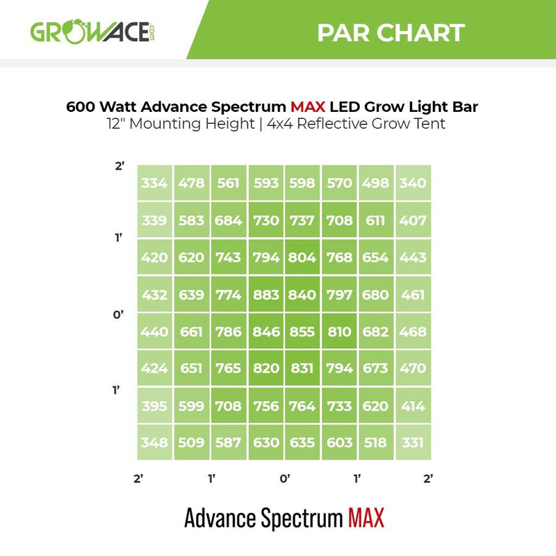 LED Grow Light 600 Watt Advance Spectrum MAX LED Grow Light Bar - 12 Inch Mounting Height Par Chart