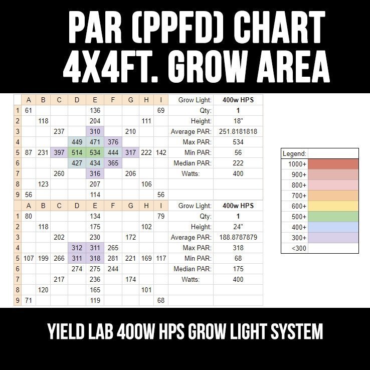 Yield Lab 400w HPS Air Cool Hood Grow Light Kit par chart