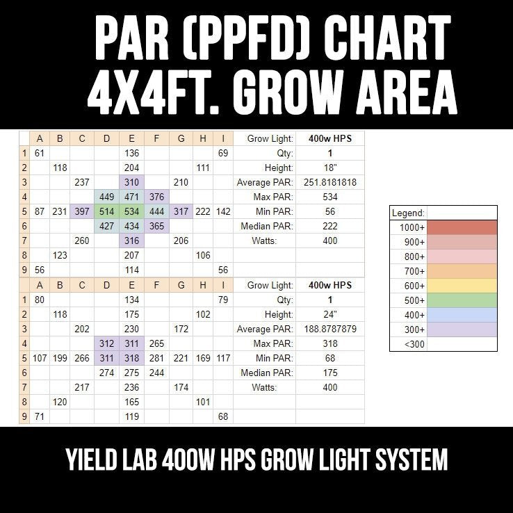 Yield Lab 400W HPS+MH Air Cool Hood Reflector Grow Light Kit par chart