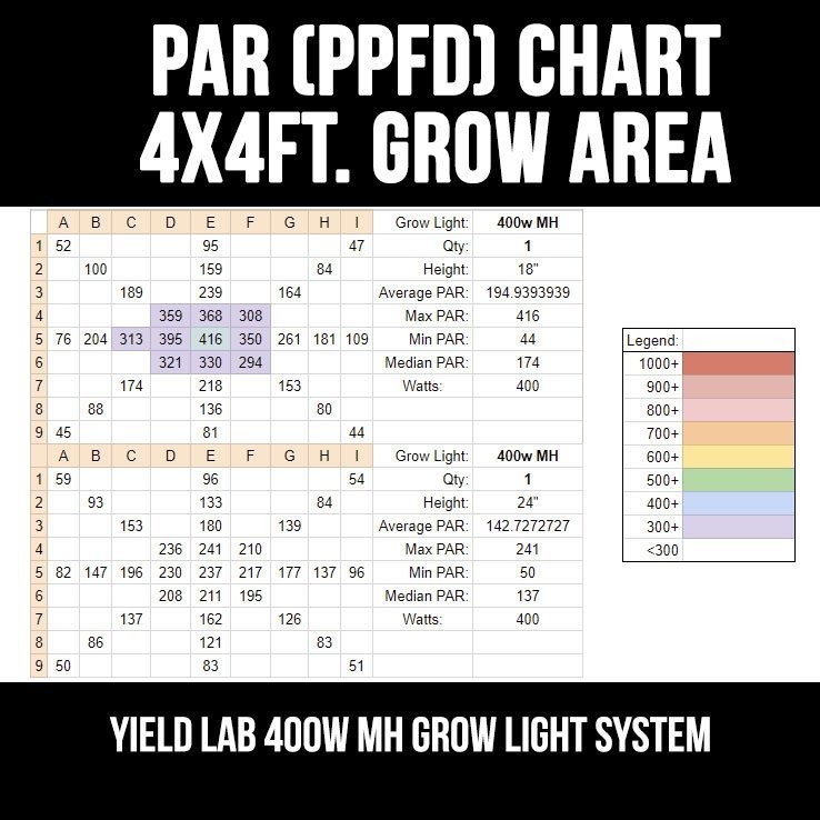 Yield Lab 400W HPS+MH Cool Tube Reflector Grow Light Kit par chart