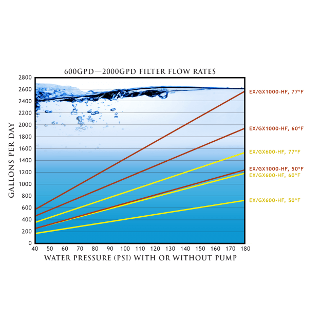 Growing Essentials GrowoniX High Flow Replacement Membrane GXM-600 flow chart