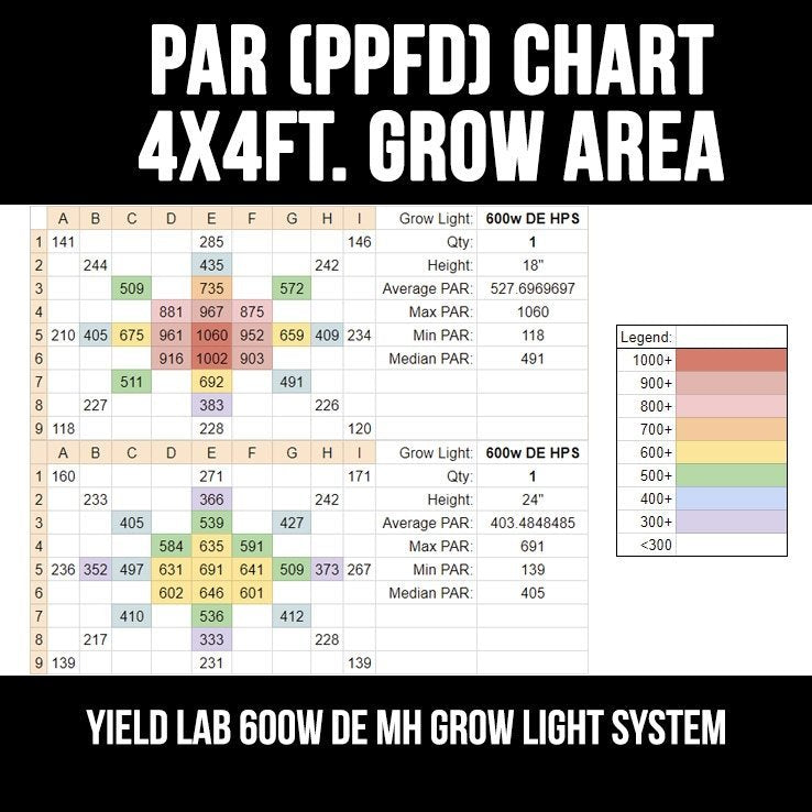 Yield Lab Pro Series 600W HPS+MH Double Ended Wing Reflector Complete Grow Light Kit par chart