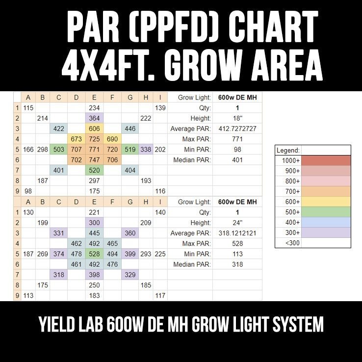 Yield Lab Pro Series 600W HPS+MH Double Ended Wing Reflector Complete Grow Light Kit par chart