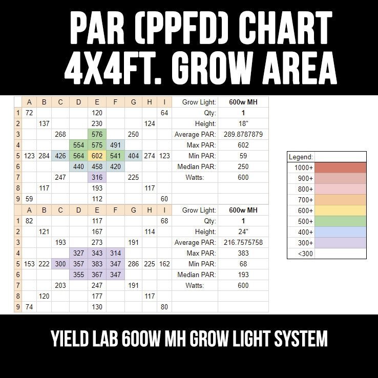 Yield Lab 600W HPS+MH Air Cool Tube Reflector Digital Grow Light Kit par chart