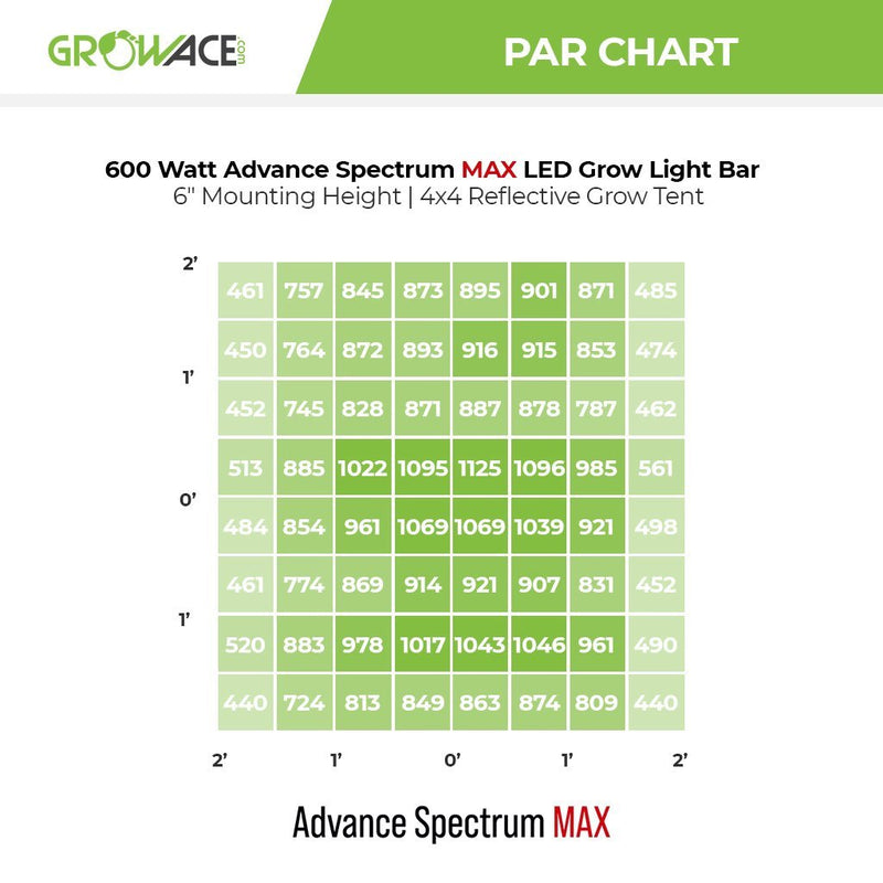 LED Grow Light 600 Watt Advance Spectrum MAX LED Grow Light Bar - 6 Inch Mounting Height PAR Chart