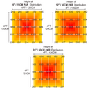 LED Grow Light Advanced Spectrum Sun Series 900W PPFD Chart