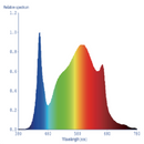 LED Grow Light Electrivo 320W Spectrum
