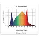 LED Grow Light Enlite Top Light Spectrum