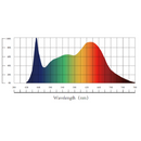 LED Grow Light Enlite Flora 520 Spectrum