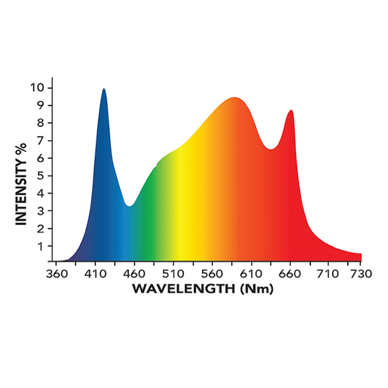 LED Grow Light Growers Choice GHS-730 Spectrum