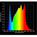 LED Grow Light Horticulture Lighting Group 350-R Specs