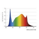 LED Grow Light Iluminar ILW Spectrum