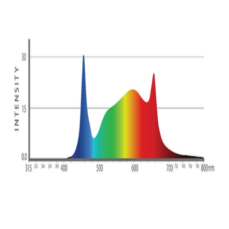 LED Grow Light Iluminar iLogic121 Full Spectrum Spectrum