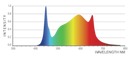 LED Grow Light Iluminar iLogic 6 Full Spectrum Chart