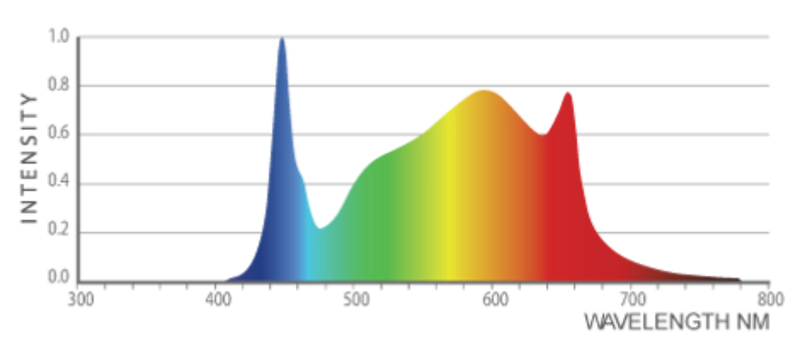 LED Grow Light Iluminar iLogic 6 Full Spectrum Chart