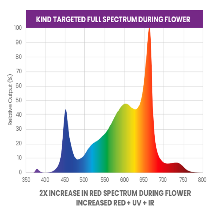 Kind LED 420W X420 Targeted Full Spectrum LED Grow Light